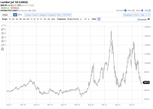 Lumber Futures Chart 1