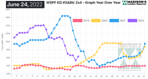 WSPF Graph Year Over Year