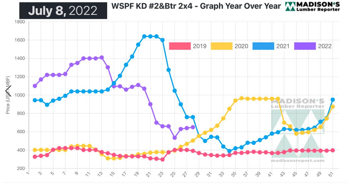 WSPF KD #2&Btr 2x4 - Graph Year Over Year - July 8, 2022