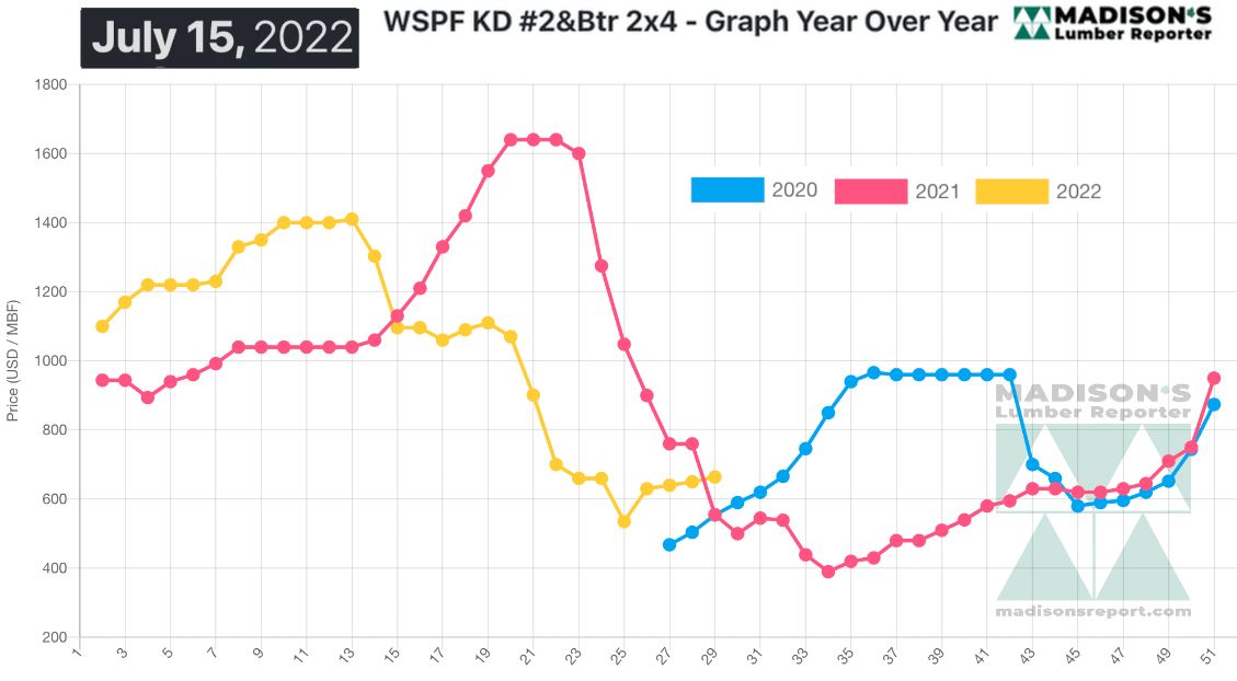 Madison's Lumber Reporter - WSPF KD #2&Btr - Graph Year Over Year