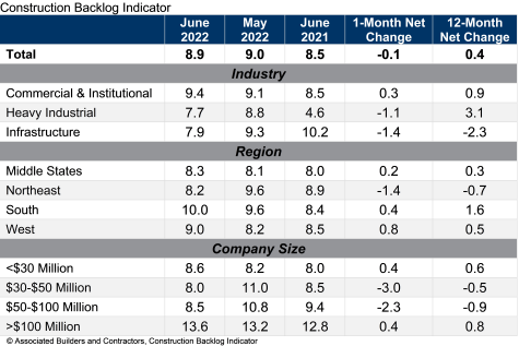 Construction Backlog Indicator chart