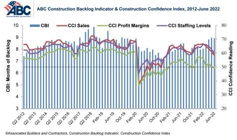 Construction Backlog Indicator vs Construction Confidence Index graph