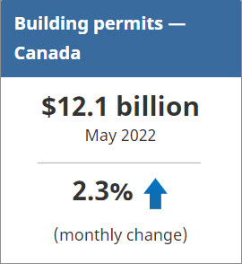 Canadian Building Permits May 2022 chart