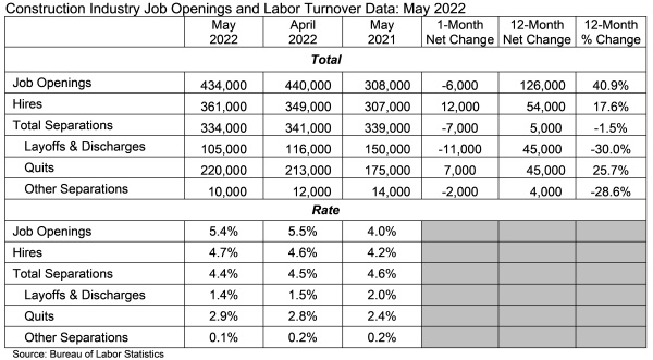 construction industry job openings and labor turnover data: May 2022 chart
