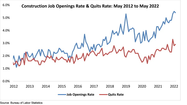 construction jobs openings rate and quits rate: May 2012-May 2022