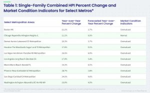 Table 1: Single-Family Combined HPI Percent Change and Market Condition Indicators for Select Metros