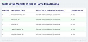 Table 2: Top Markets at Risk of Home Price Decline