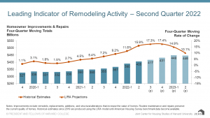 QTR 2 Leading Indicator of Remodeling Activity Chart