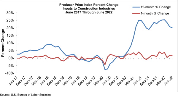 ABC Producer Price Index Percent Change Inputs to Construction Industries June 2017 Through June 2022