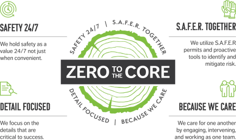 Zero to the Core Safety logo