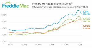 Freddie Mac - Primary Mortgage Market Survey - U.S. Weekly Average Mortgage Rates as of 07/07/2022