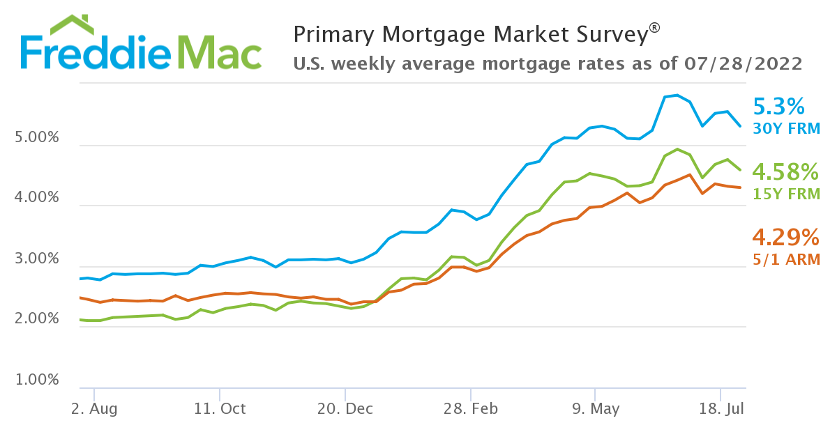 Freddie Mac - Primary Mortgage Market Survey U.S. Weekly Average Mortgage Rates as of 7/28/2022