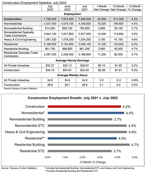 ABC Charts Construction Employment July 2022