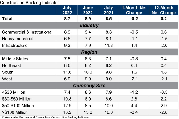 Construction Backlog Indicator July 2022 chart