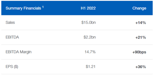 CRH Interim Results 2022