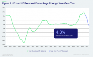 Figure 1: HPI and HPI Forecast Percentage Change Year Over Year