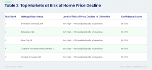 Table 2: Top Markets at Risk of Home Price Decline