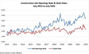 ABC: Construction Job Openings Rate and Quits Rate, July 2012 to July 2022