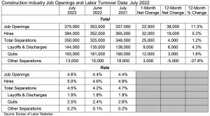 ABC: Construction Industry Job Openings and Labor Turnover Data for July 2022