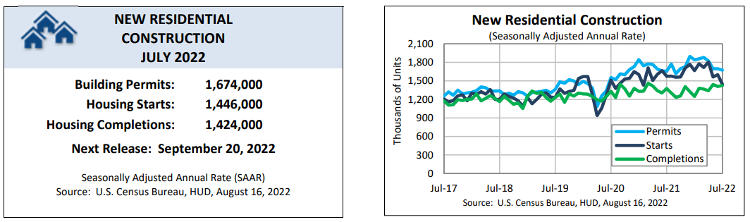 New Residential Construction July 2022 charts