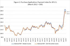 Mortgage Bankers Association Purchase Applications Payment Index for All U.S.