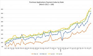 Mortgage Bankers Association Purchase Applications Payment Index by State