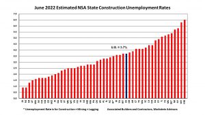 ABC: June 2022 Estimated NSA State Construction Unemployment Rates