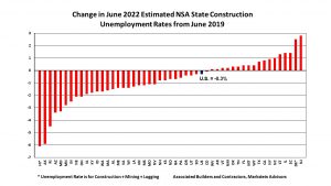 ABC: Change in June 2022 Estimated NSA State Construction Unemployment Rates from June 2019