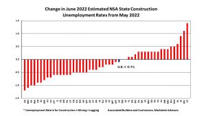 ABC: Change in June 2022 Estimated NSA State Construction Unemployment Rates from May 2022