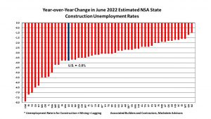 ABC: Year-over-Year Change in June 2022 Estimated NSA State Construction Unemployment Rates