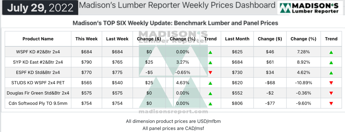 Madison's Lumber Reporter Top Six Weekly Update: Benchmark Lumber and Panel Prices - July 29, 2022