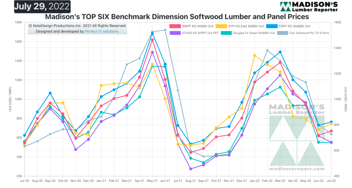 Madison's Lumber Reporter Top Six Benchmark Dimension Softwood Lumber and Panel Prices - July 29, 2022
