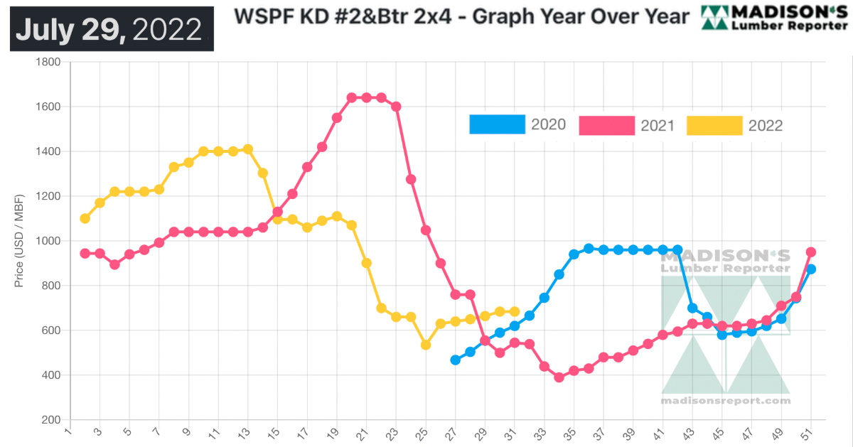 Madison's Lumber Reporter - WSPF KD #2&Btr - Graph Year Over Year July 29, 2022