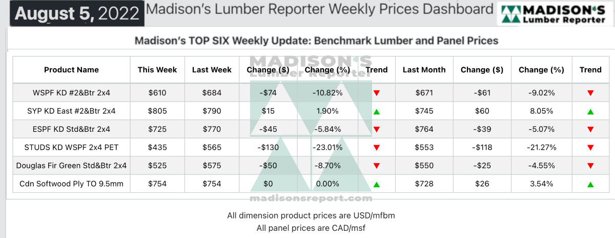 Madison's Lumber Reporter Top Six Weekly Update: Benchmark Lumber and Panel Prices - Aug 5, 2022