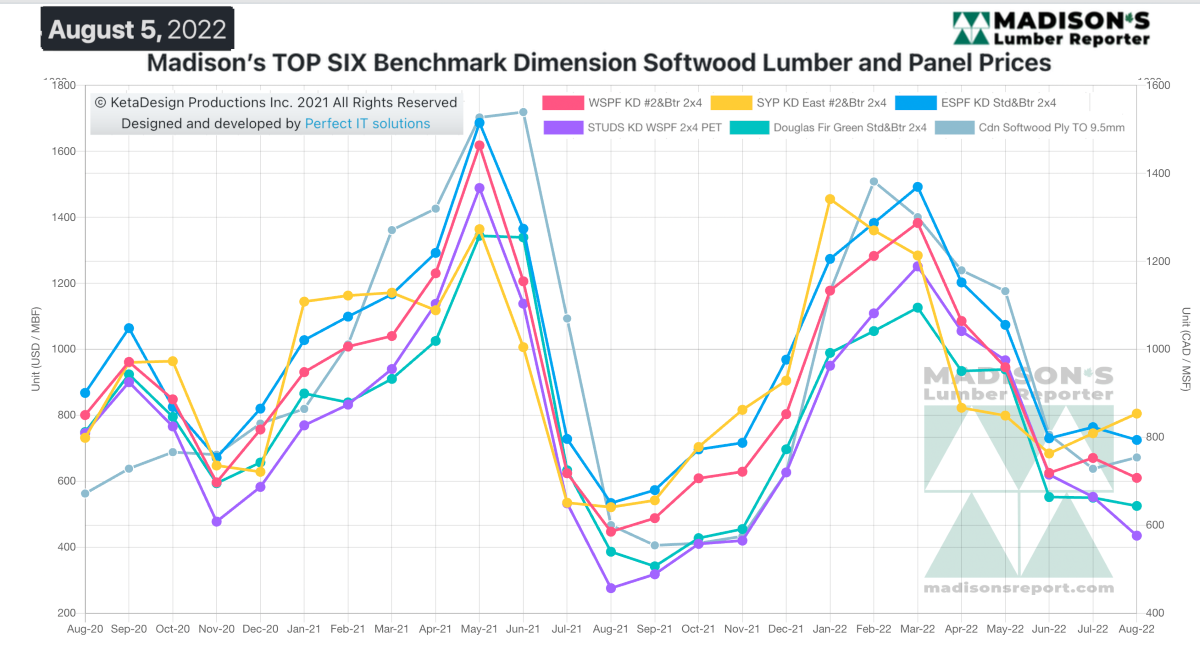 Madison's Lumber Reporter Top Six Benchmark Dimension Softwood Lumber and Panel Prices - Aug 5, 2022