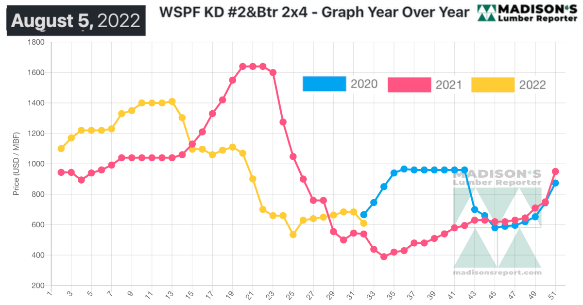 Madison's Lumber Reporter - WSPF KD #2&Btr - Graph Year Over Year Aug 5, 2022