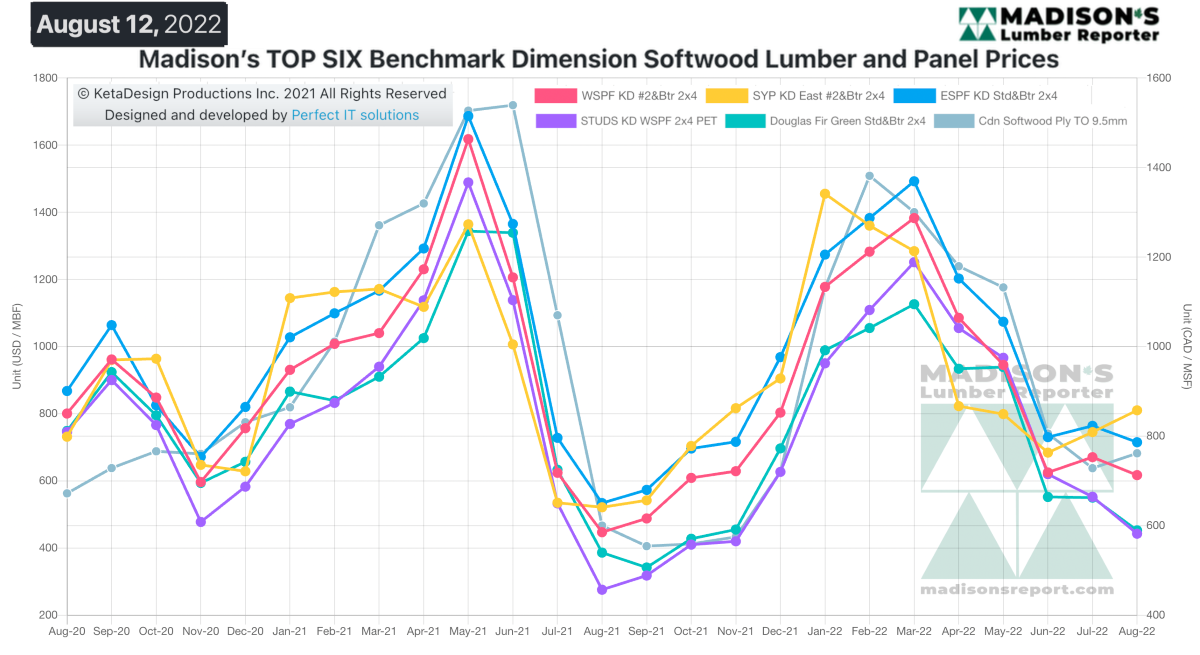Madison's Lumber Reporter Top Six Benchmark Dimension Softwood Lumber and Panel Prices - Aug 12, 2022