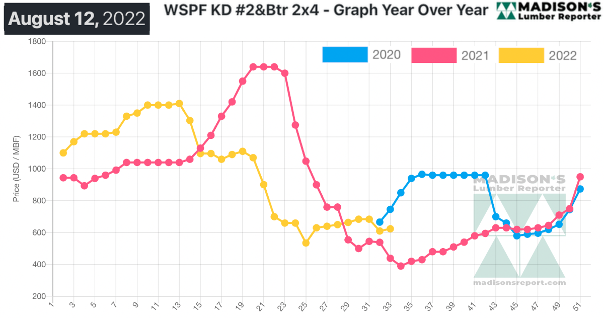 Madison's Lumber Reporter - WSPF KD #2&Btr - Graph Year Over Year Aug 12, 2022
