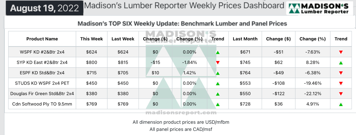 Madison's Lumber Reporter Top Six Weekly Update: Benchmark Lumber and Panel Prices - Aug 19, 2022