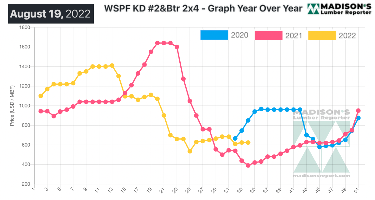 Madison's Lumber Reporter - WSPF KD #2&Btr - Graph Year Over Year Aug 19, 2022