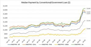 Mortgage Bankers Association Median Payment by Conventional/Government Loan ($)