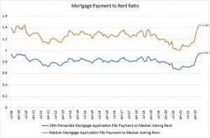Mortgage Bankers Association Mortgage Payment to Rent Ratio