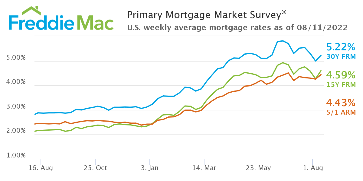 Primary Mortgage Market Survey 8-11-2022 Freddie Mac Chart
