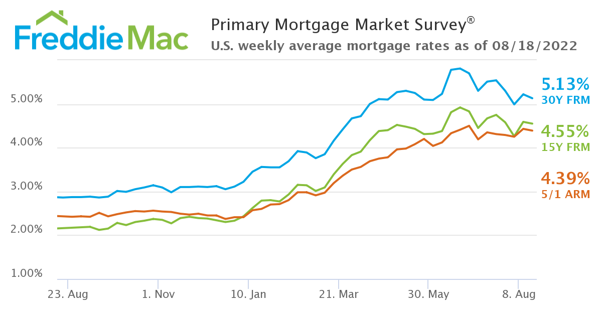 Primary Mortgage Market Survey 8-18-2022 Freddie Mac Chart