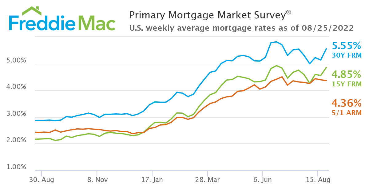 Primary Mortgage Market Survey 8-25-2022 Freddie Mac Chart
