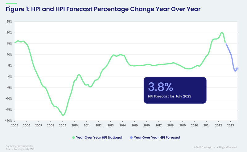Figure 1: HPI and HPI Forecast Percentage Change Year Over Year CoreLocic