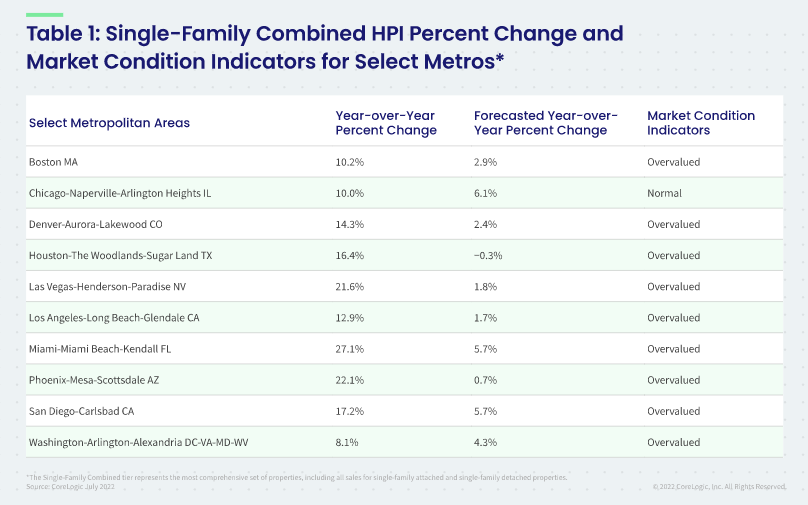 Table 1: Single-Family Combined HPI Percent Change and Market Condition Indicators for Select Metros CoreLogic
