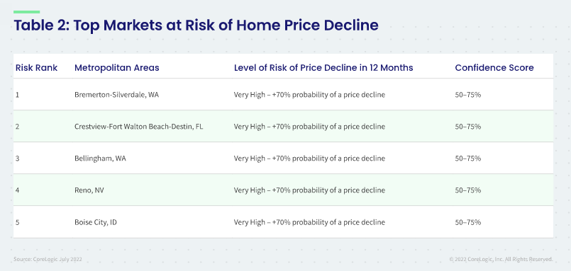 Table 2: Top Markets at Risk of Home Price Decline CoreLogic