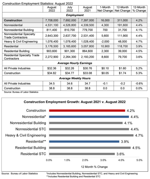 Construction Employment stats Aug 2022 chart