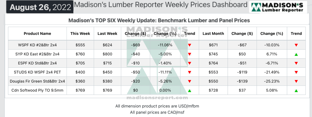 Madison's Lumber Reporter Top Six Weekly Update: Benchmark Lumber and Panel Prices - Aug 26, 2022